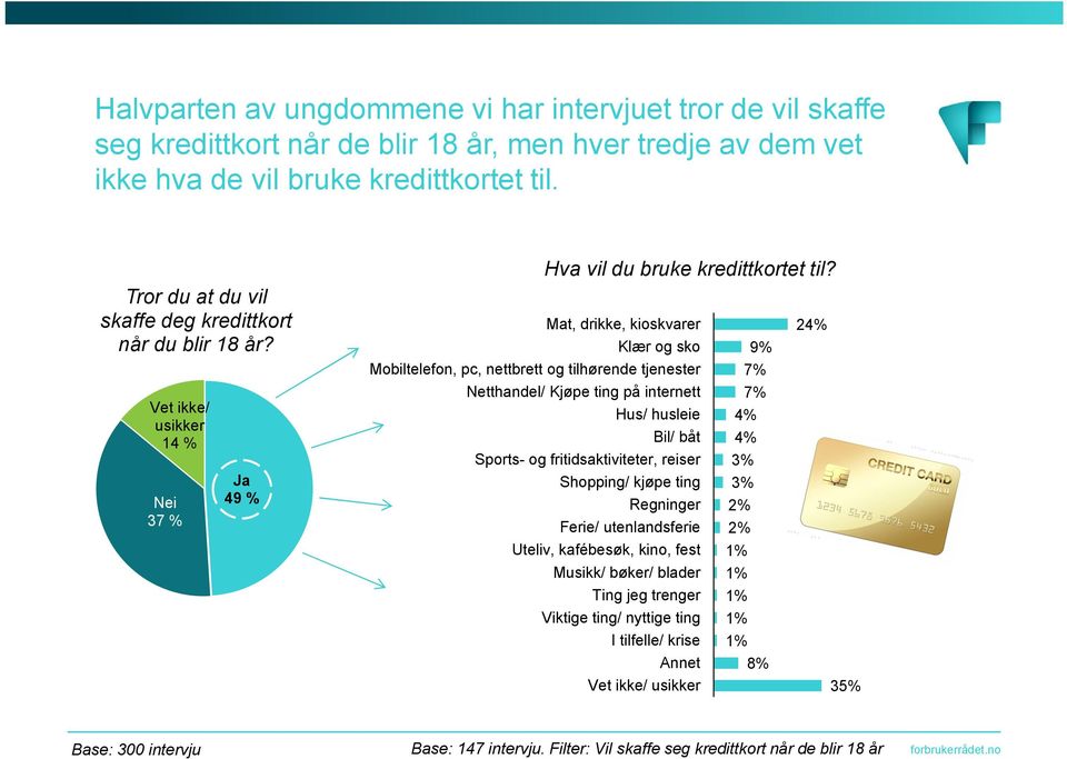 Mat, drikke, kioskvarer 24% Klær og sko 9% Mobiltelefon, pc, nettbrett og tilhørende tjenester 7% Netthandel/ Kjøpe ting på internett 7% Hus/ husleie 4% Bil/ båt 4% Sports- og fritidsaktiviteter,