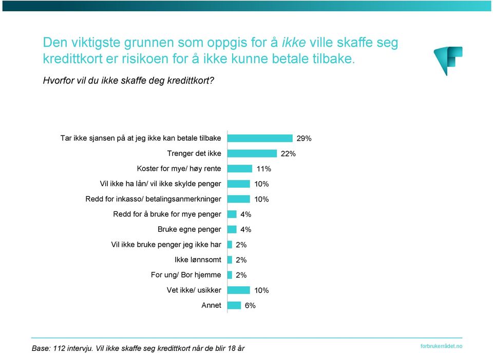 Tar ikke sjansen på at jeg ikke kan betale tilbake 29% Trenger det ikke 22% Koster for mye/ høy rente Vil ikke ha lån/ vil ikke skylde penger Redd