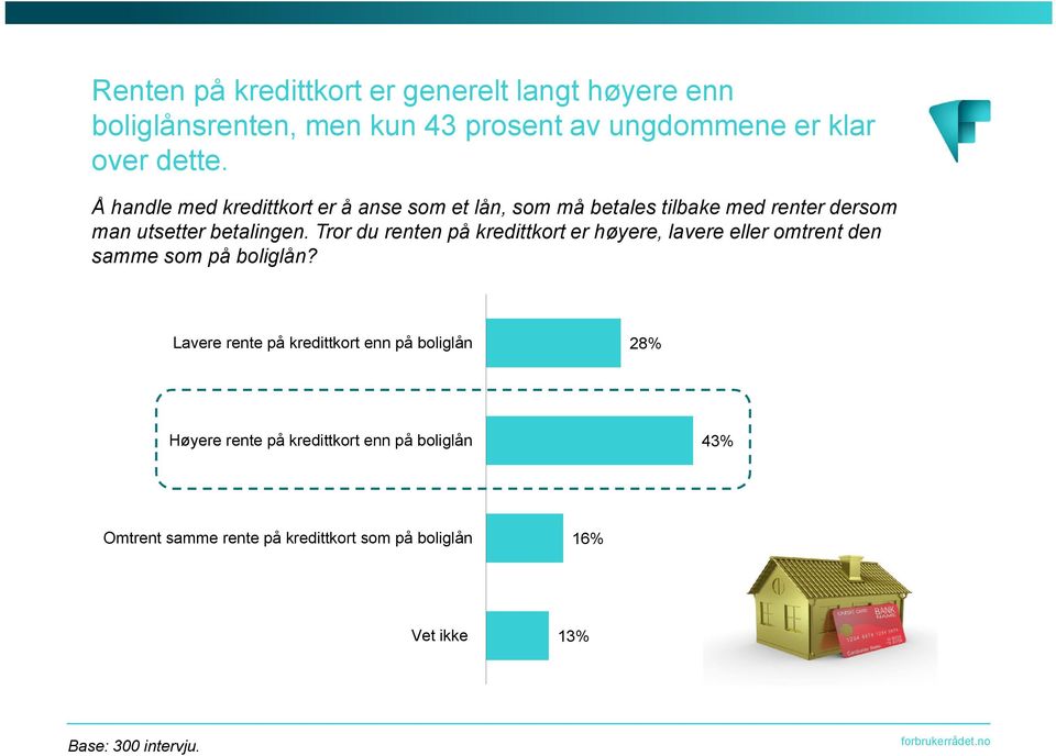 Tror du renten på kredittkort er høyere, lavere eller omtrent den samme som på boliglån?