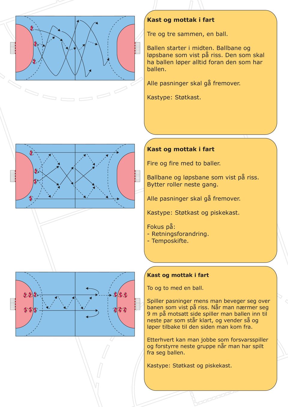 Kastype: Støtkast og piskekast. - Retningsforandring. - Temposkifte. Kast og mottak i fart To og to med en ball. Spiller pasninger mens man beveger seg over banen som vist på riss.