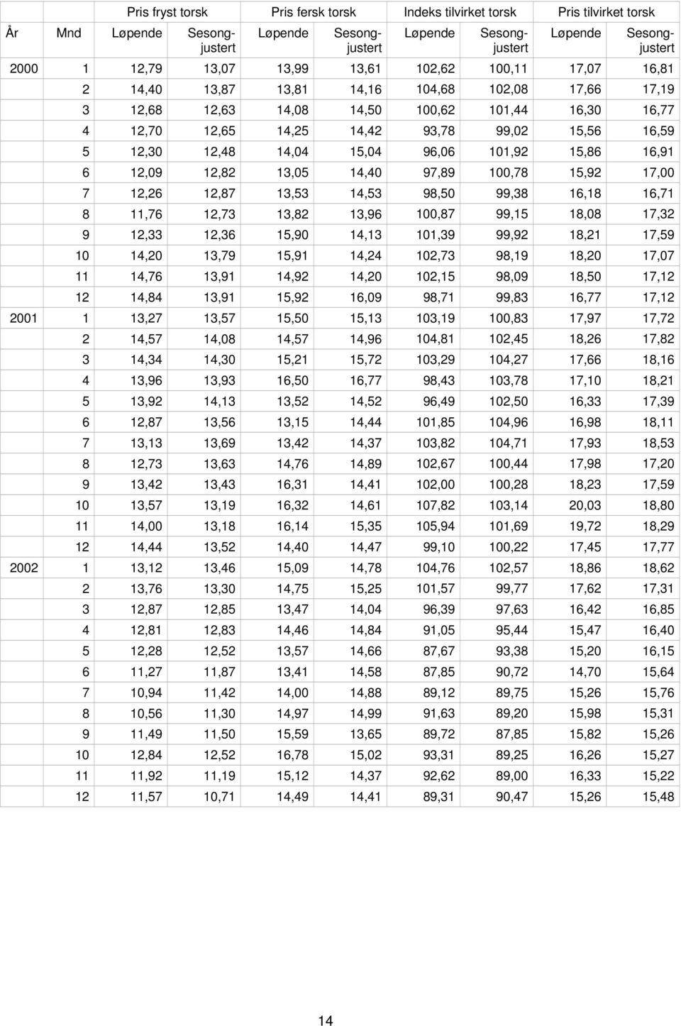 14,04 15,04 96,06 101,92 15,86 16,91 6 12,09 12,82 13,05 14,40 97,89 100,78 15,92 17,00 7 12,26 12,87 13,53 14,53 98,50 99,38 16,18 16,71 8 11,76 12,73 13,82 13,96 100,87 99,15 18,08 17,32 9 12,33