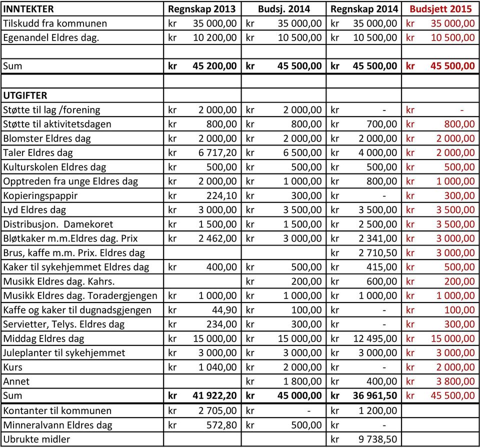 aktivitetsdagen kr 800,00 kr 800,00 kr 700,00 kr 800,00 Blomster Eldres dag kr 2 000,00 kr 2 000,00 kr 2 000,00 kr 2 000,00 Taler Eldres dag kr 6 717,20 kr 6 500,00 kr 4 000,00 kr 2 000,00