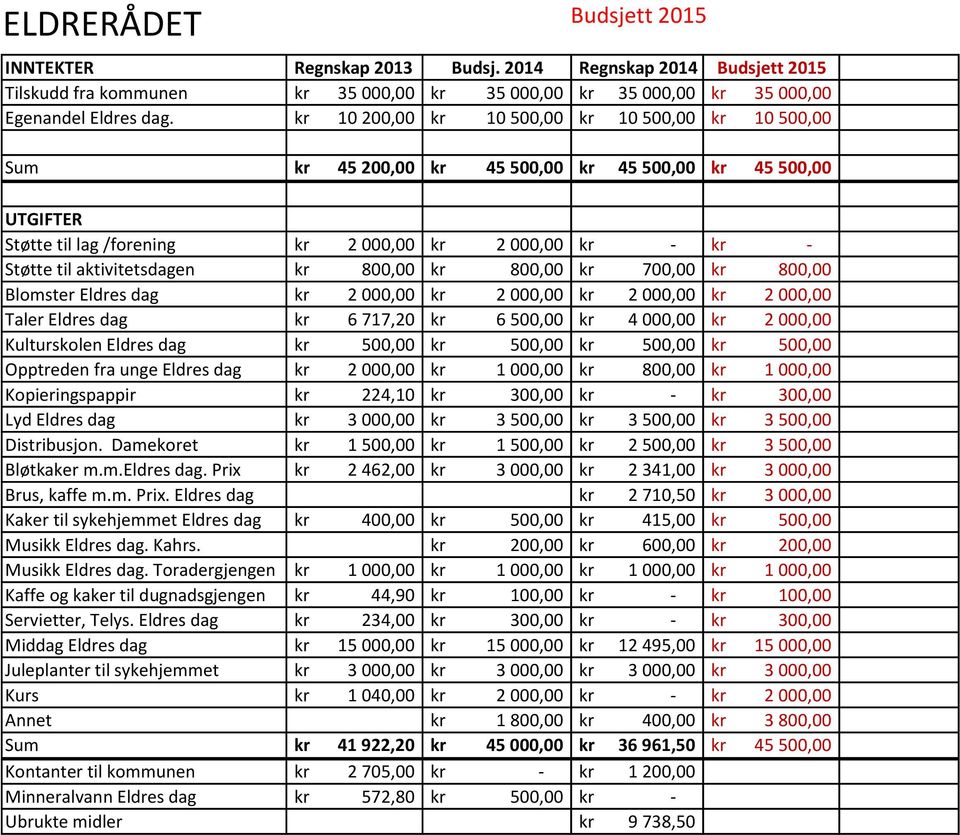 aktivitetsdagen kr 800,00 kr 800,00 kr 700,00 kr 800,00 Blomster Eldres dag kr 2 000,00 kr 2 000,00 kr 2 000,00 kr 2 000,00 Taler Eldres dag kr 6 717,20 kr 6 500,00 kr 4 000,00 kr 2 000,00