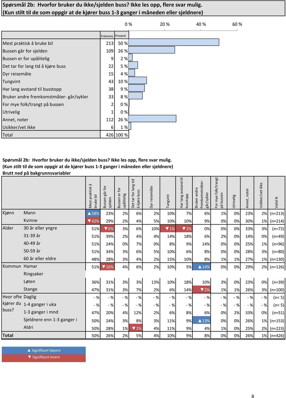 26 % 26 % Bussen er for upålitelig 9 2 % 2 % 2 % Det tar for lang tid å kjøre buss 22 5 % 5 % 5 % Dyr reisemåte 15 4 % 4 % 4 % Tungvint 43 10 % 10 % 10 % Har lang avstand til busstopp 38 9 % 9 % 9 %