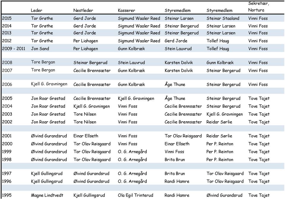 Tollef Haug Vinni Foss 2009-2011 Jon Sand Per Liahagen Gunn Kolbræk Stein Lauvrud Tollef Haug Vinni Foss 2008 Tore Bergan Steinar Bergerud Stein Lauvrud Karsten Dolvik Gunn Kolbræk Vinni Foss 2007