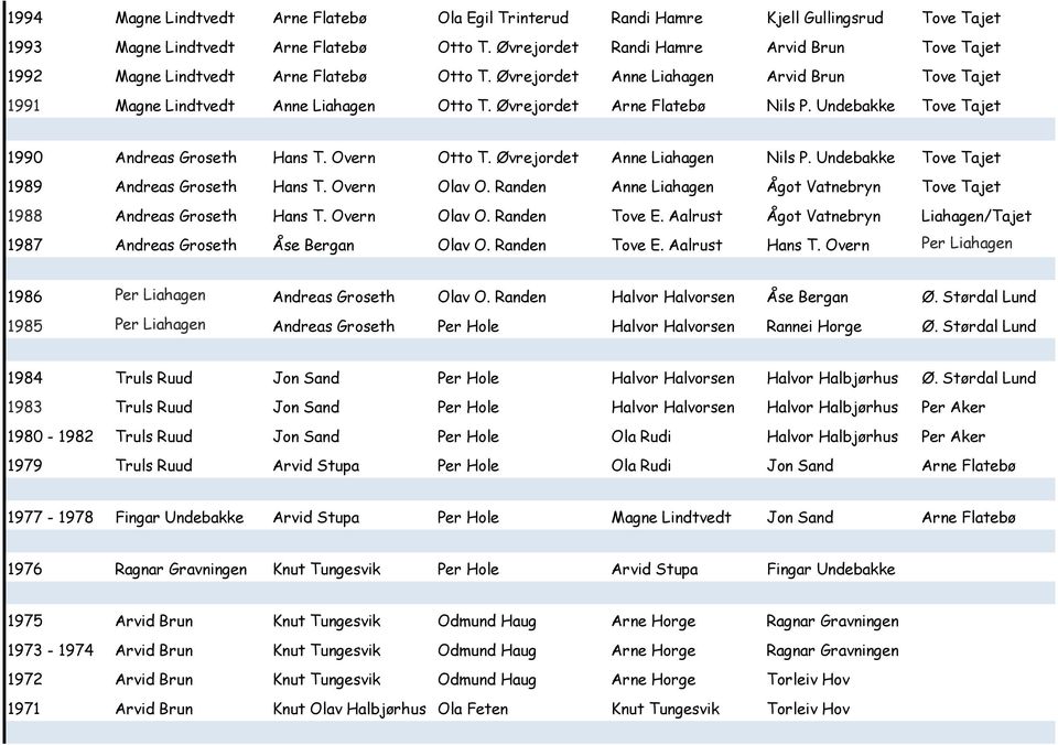 Øvrejordet Arne Flatebø Nils P. Undebakke Tove Tajet 1990 Andreas Groseth Hans T. Overn Otto T. Øvrejordet Anne Liahagen Nils P. Undebakke Tove Tajet 1989 Andreas Groseth Hans T. Overn Olav O.