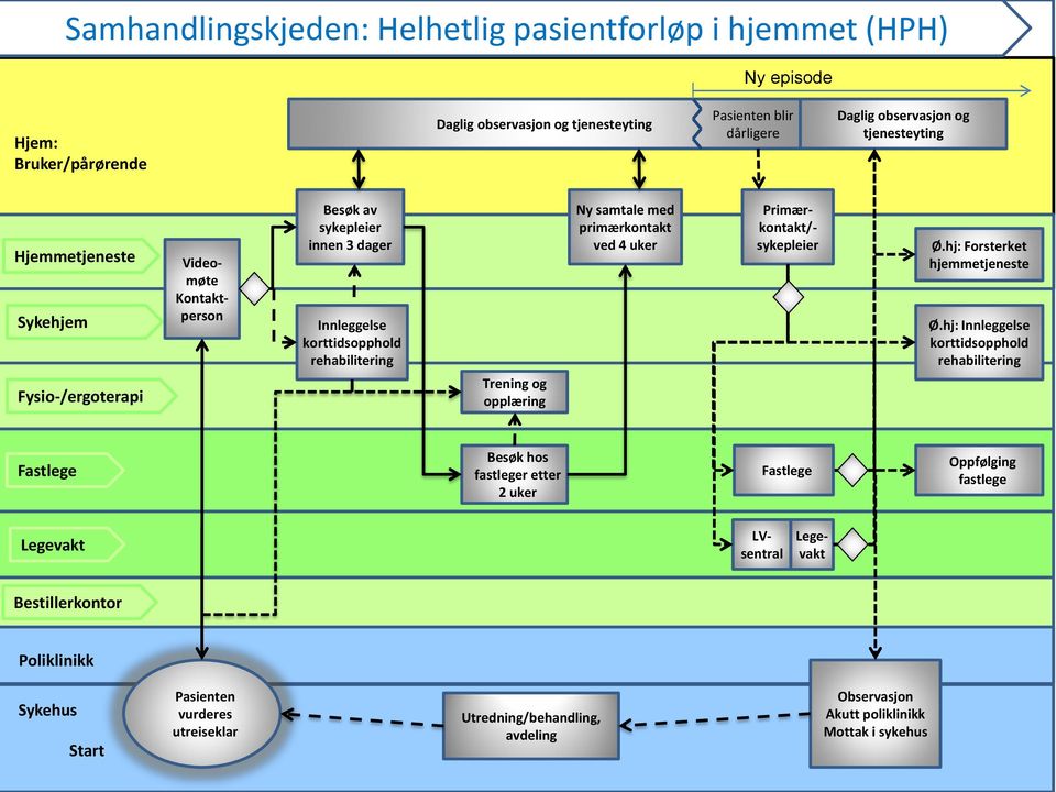 med primærkontakt ved 4 uker Primær- kontakt/- sykepleier Ø.hj: Forsterket hjemmetjeneste Ø.