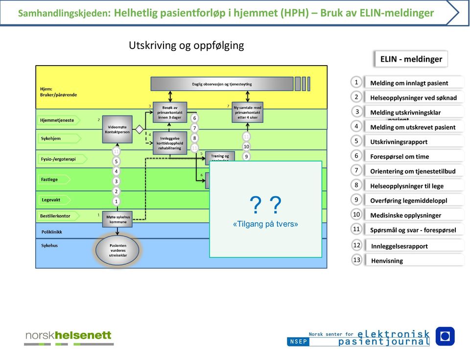 Melding om utskrevet pasient Utskrivningsrapport Forespørsel om time Orientering om tjenestetilbud 3 2 1 8 9 Helseopplysninger
