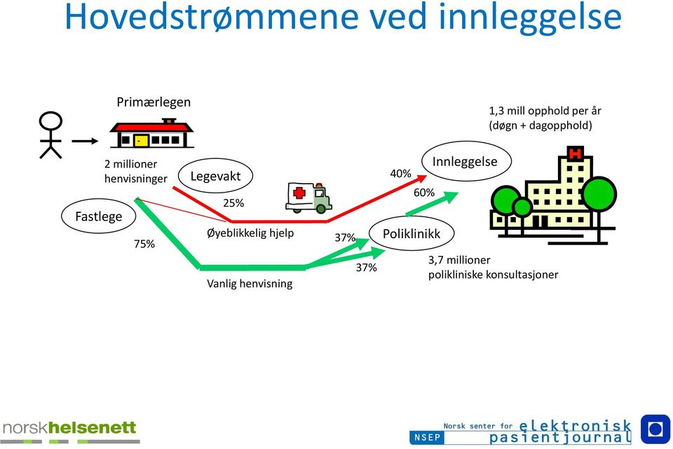 Legevakt 25% Øyeblikkelig hjelp Vanlig henvisning 37% 37% 40%