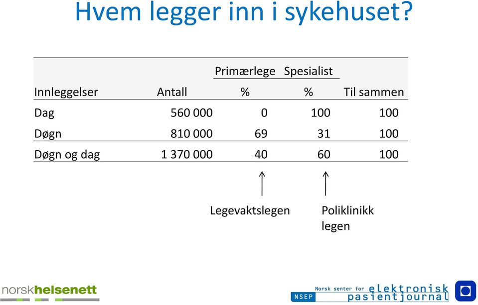 Til sammen Dag 560 000 0 100 100 Døgn 810 000 69