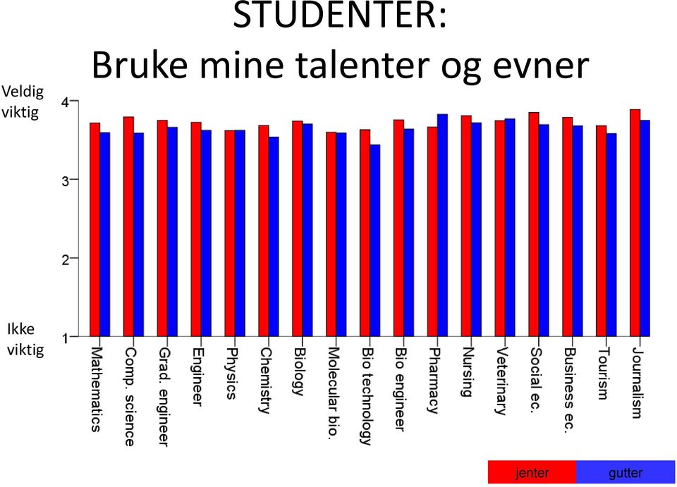 talenter og evner