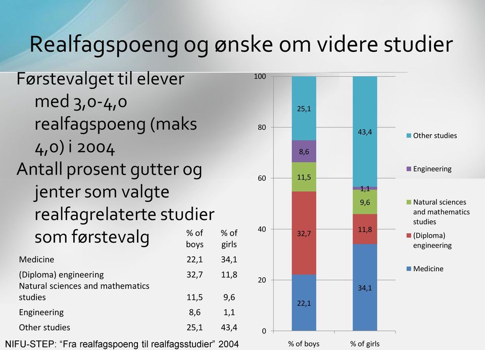 mathematics studies 11,5 9,6 Engineering 8,6 1,1 Other studies 25,1 43,4 NIFU-STEP: Fra realfagspoeng til realfagsstudier 2004 100 80 60 40 20 0