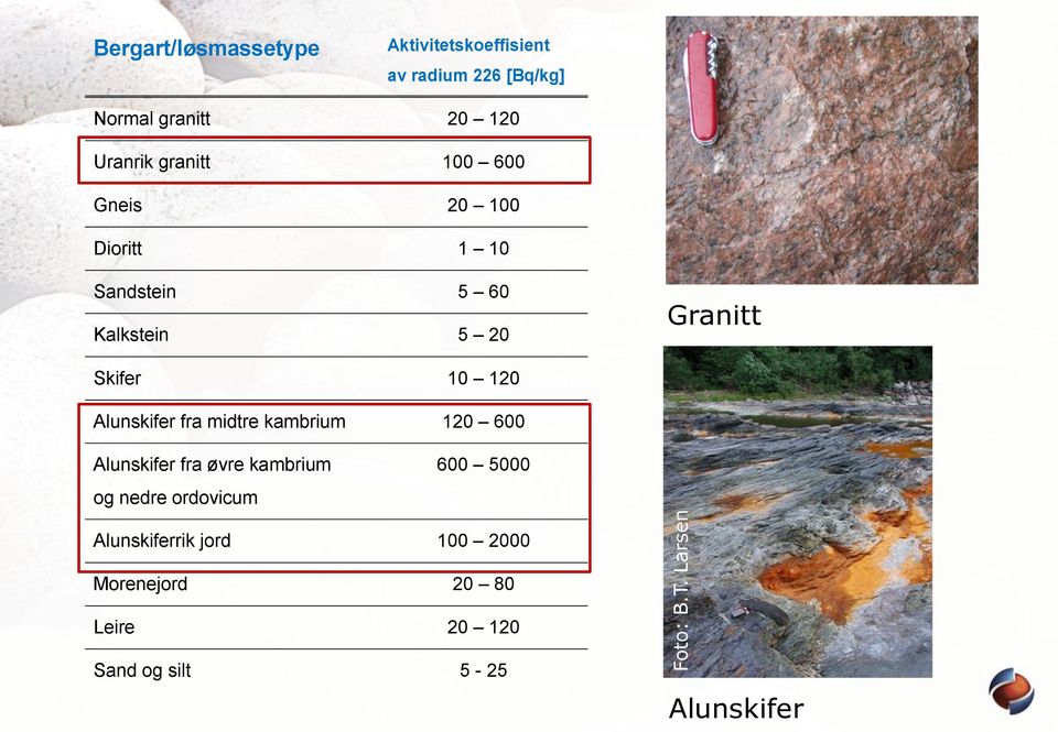 Uranrik granitt 100 600 Gneis 20 100 Dioritt 1 10 Sandstein 5 60 Kalkstein 5 20 Granitt Skifer 10