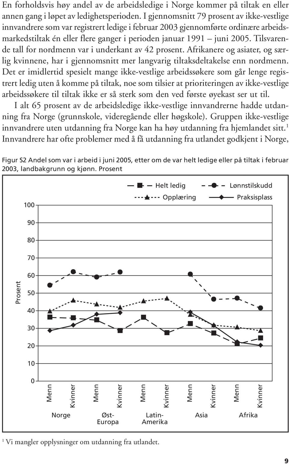 Tilsvarende tall for nordmenn var i underkant av 42 prosent. Afrikanere og asiater, og særlig kvinnene, har i gjennomsnitt mer langvarig tiltaksdeltakelse enn nordmenn.