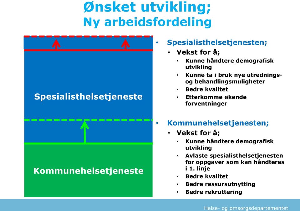 forventninger Kommunehelsetjeneste Kommunehelsetjenesten; Vekst for å; Kunne håndtere demografisk utvikling Avlaste