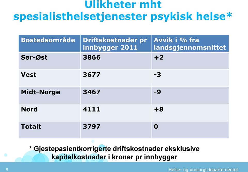 landsgjennomsnittet Vest 3677-3 Midt-Norge 3467-9 Nord 4111 +8 Totalt 3797