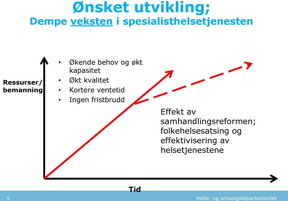 Kortere ventetid Ingen fristbrudd Effekt av