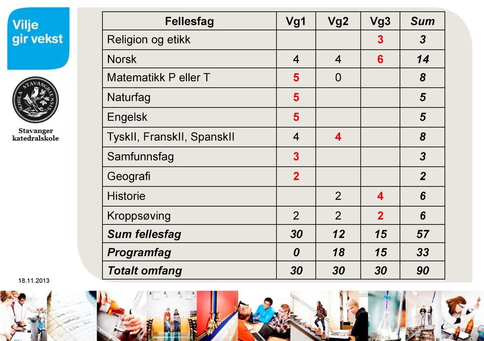 SpanskII 4 4 8 Samfunnsfag 3 3 Geografi 2 2 Historie 2 4 6 Kroppsøving