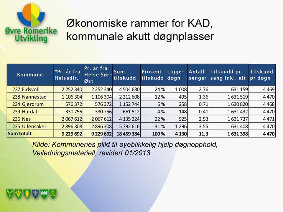 alt Tilskudd pr døgn 237 Eidsvoll 2 252 340 2 252 340 4 504 680 24 % 1 008 2,76 1 631 159 4 469 238 Nannestad 1 106 304 1 106 304 2 212 608 12 % 495 1,36 1 631 519 4 470 234 Gjerdrum 576 372 576 372