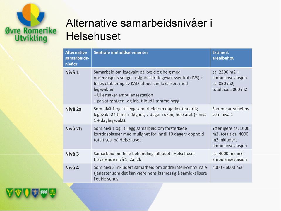 tilbud i samme bygg Som nivå 1 og i tillegg samarbeid om døgnkontinuerlig legevakt 24 timer i døgnet, 7 dager i uken, hele året (= nivå 1 + daglegevakt).