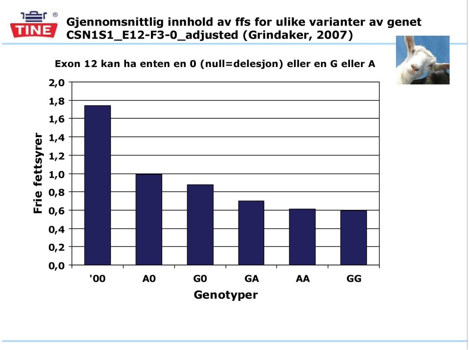 enten en 0 (null=delesjon) eller en G eller A 2,0 1,8 1,6 Frie