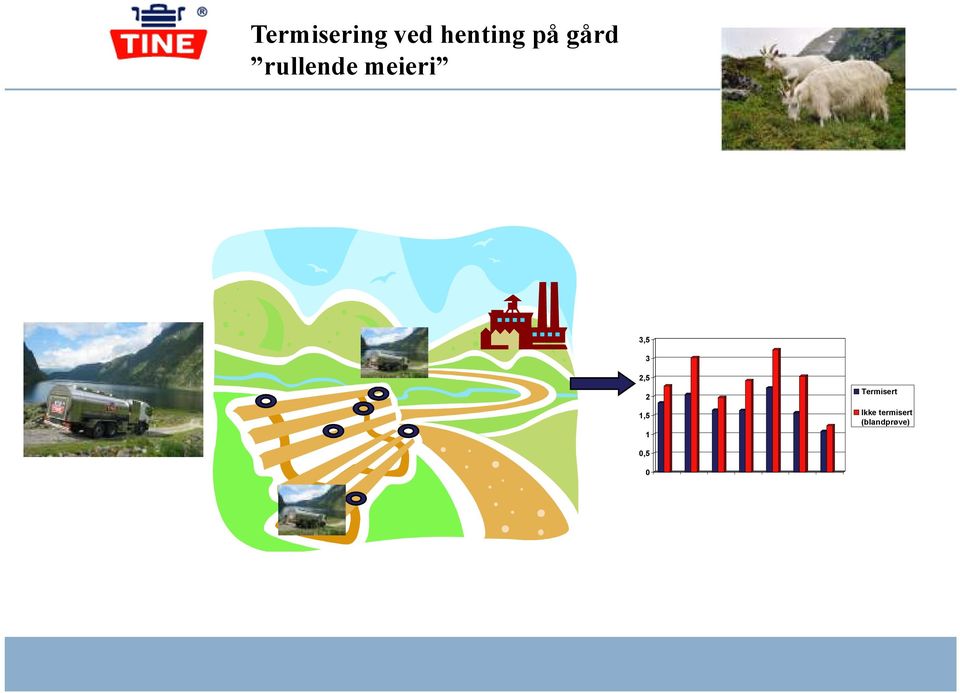 2,5 2 1,5 1 Termisert Ikke