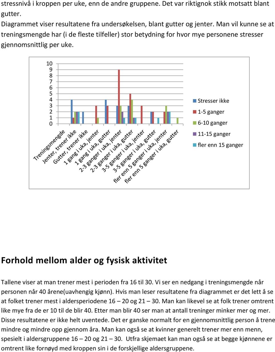 10 9 8 7 6 5 4 3 2 1 0 Stresser ikke 1-5 ganger 6-10 ganger 11-15 ganger fler enn 15 ganger Forhold mellom alder og fysisk aktivitet Tallene viser at man trener mest i perioden fra 16 til 30.