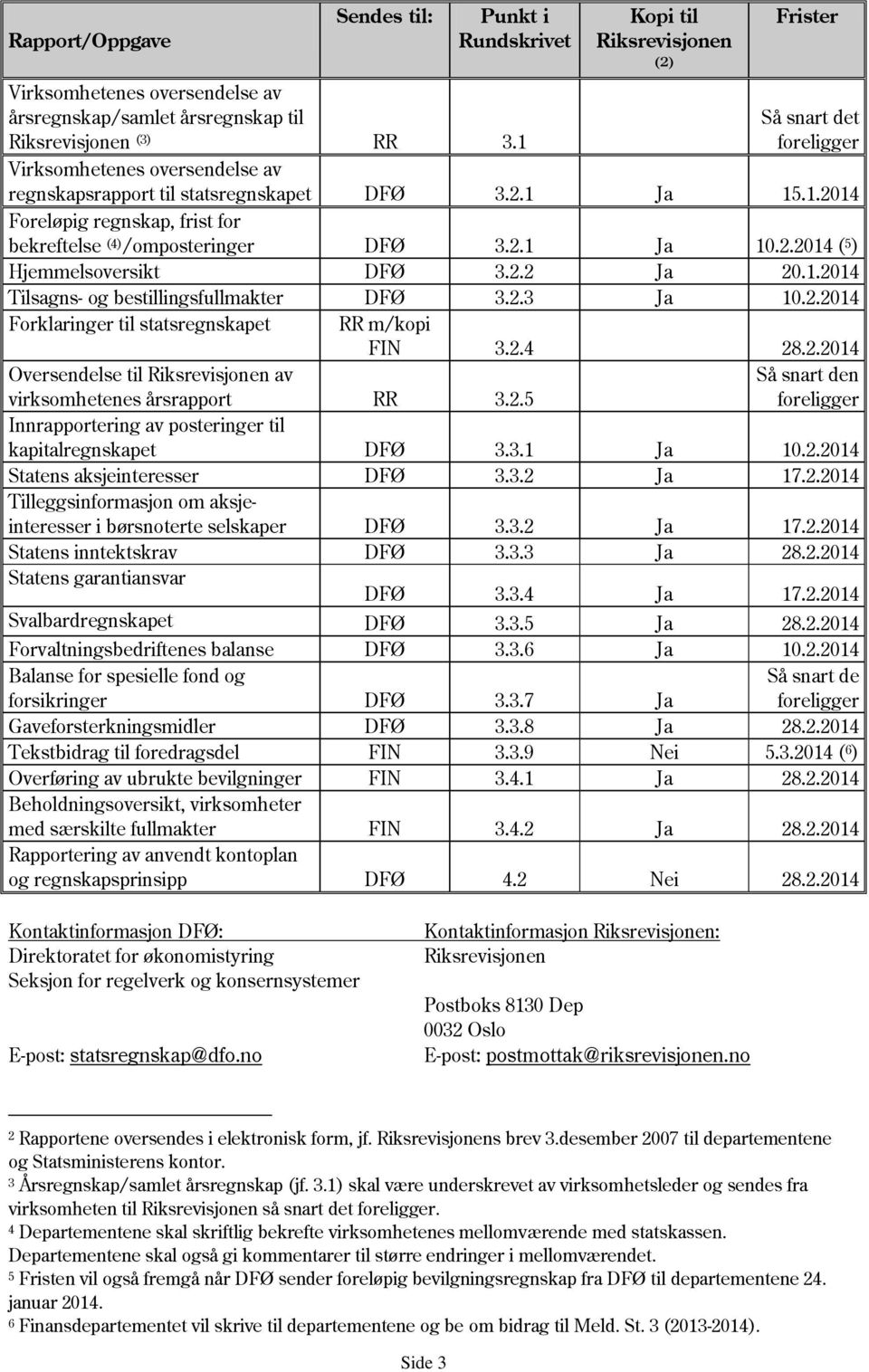 2.1 Ja 10.2.2014 ( 5 ) Hjemmelsoversikt DFØ 3.2.2 Ja 20.1.2014 Tilsagns- og bestillingsfullmakter DFØ 3.2.3 Ja 10.2.2014 Forklaringer til statsregnskapet RR m/kopi FIN 3.2.4 28.2.2014 Oversendelse til Riksrevisjonen av virksomhetenes årsrapport RR 3.