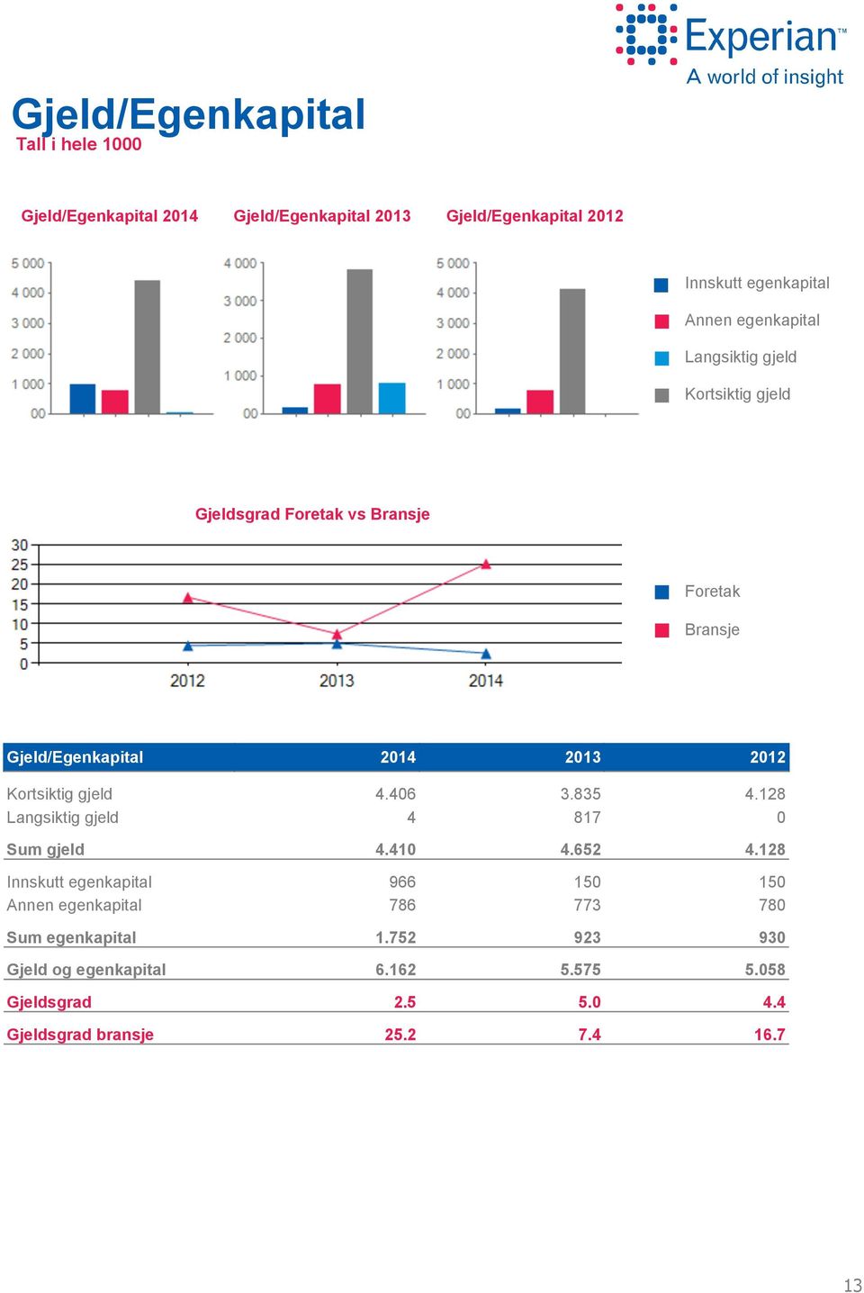 Kortsiktig gjeld 4.46 3.835 4.128 Langsiktig gjeld 4 817 Sum gjeld 4.41 4.652 4.