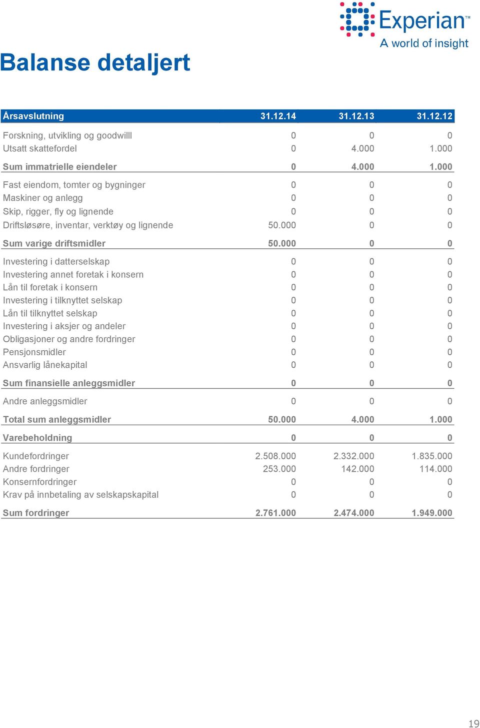 Investering i datterselskap Investering annet foretak i konsern Lån til foretak i konsern Investering i tilknyttet selskap Lån til tilknyttet selskap Investering i aksjer og andeler Obligasjoner og