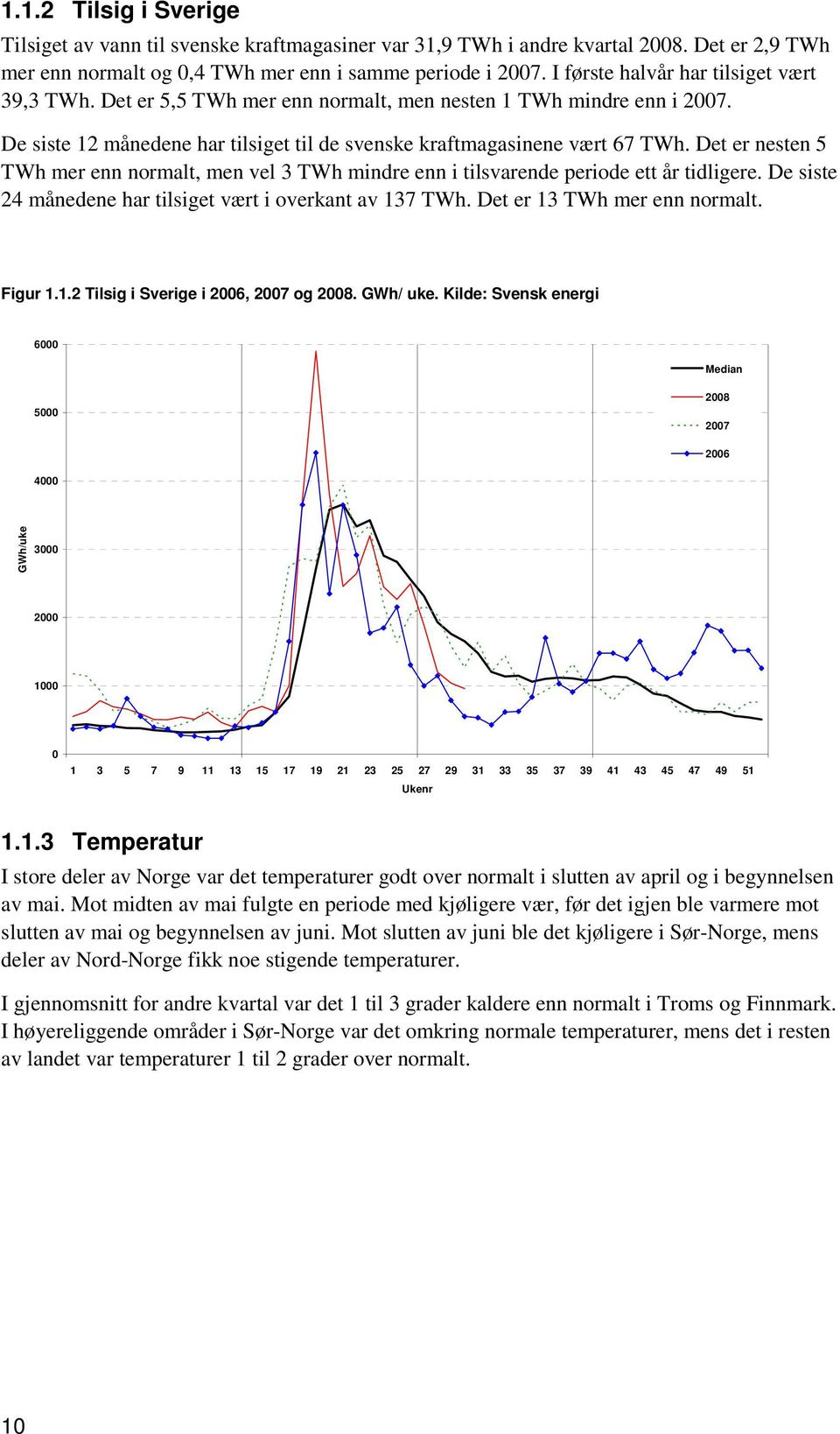 Det er nesten 5 TWh mer enn normalt, men vel 3 TWh mindre enn i tilsvarende periode ett år tidligere. De siste 24 månedene har tilsiget vært i overkant av 137 TWh. Det er 13 TWh mer enn normalt.