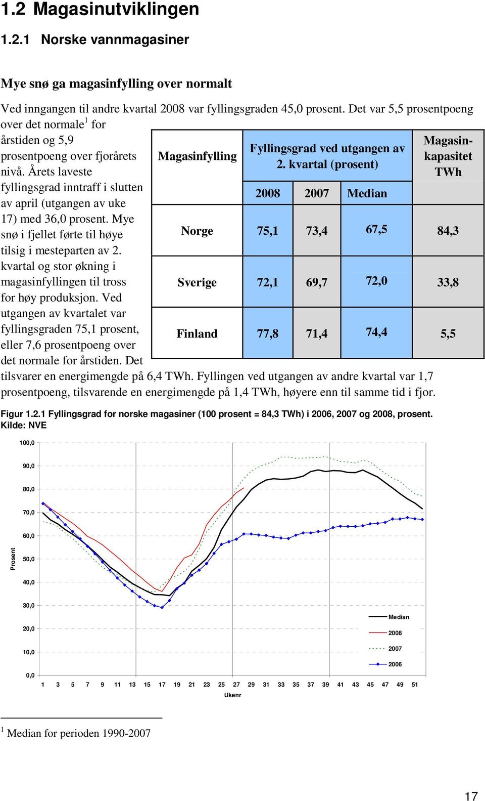 Årets laveste TWh fyllingsgrad inntraff i slutten av april (utgangen av uke 17) med 36, prosent. Mye snø i fjellet førte til høye tilsig i mesteparten av 2.