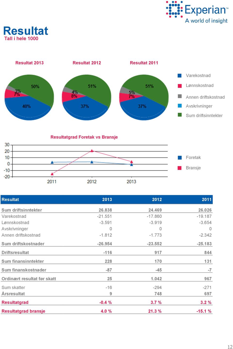 654 Avskrivninger Annen driftskostnad -1.812-1.773-2.342 Sum driftskostnader -26.954-23.552-25.