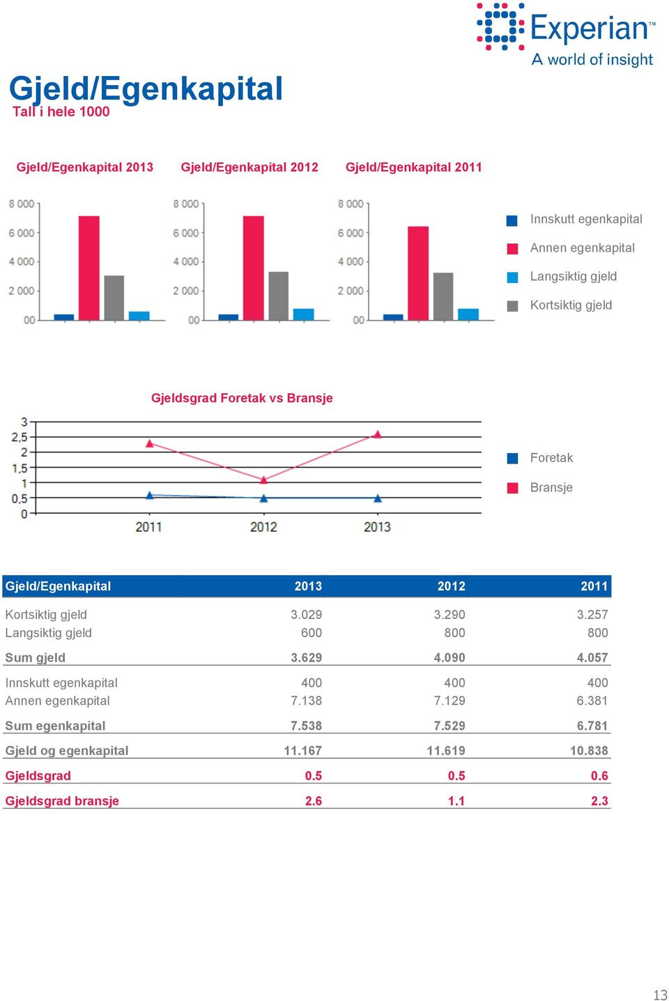 Kortsiktig gjeld 3.29 3.29 3.257 Langsiktig gjeld 6 8 8 Sum gjeld 3.629 4.9 4.57 Innskutt egenkapital 4 4 4 Annen egenkapital 7.