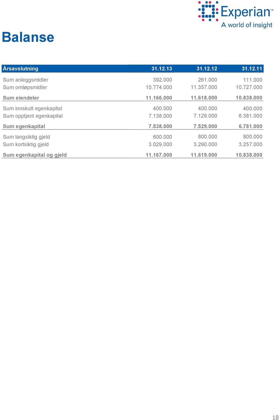 Sum innskutt egenkapital Sum opptjent egenkapital 4. 7.138. 4. 7.129. 4. 6.381. Sum egenkapital 7.