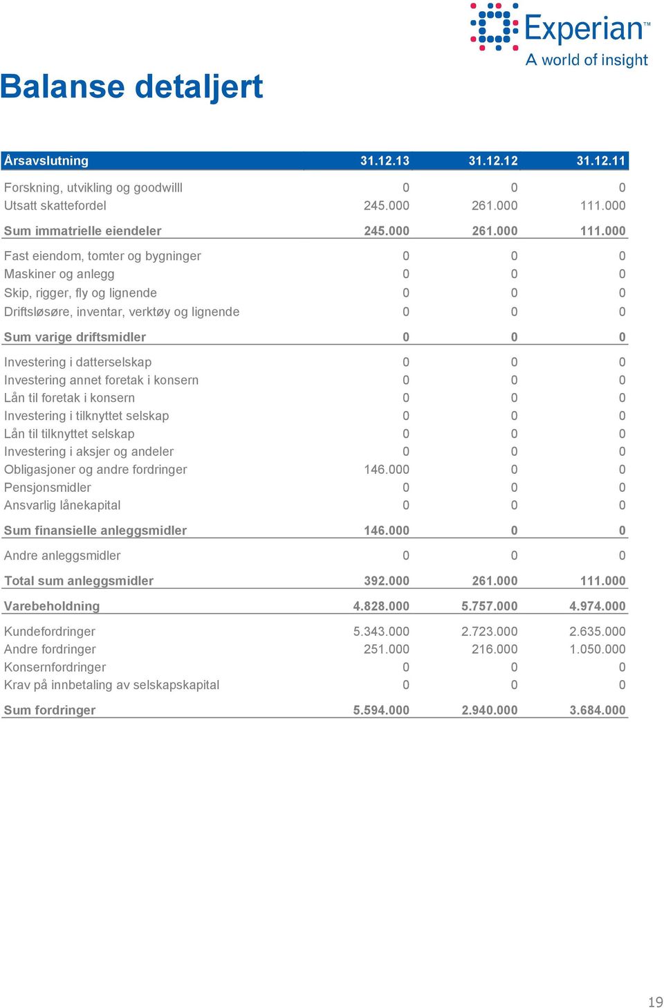 Fast eiendom, tomter og bygninger Maskiner og anlegg Skip, rigger, fly og lignende Driftsløsøre, inventar, verktøy og lignende Sum varige driftsmidler Investering i datterselskap Investering annet