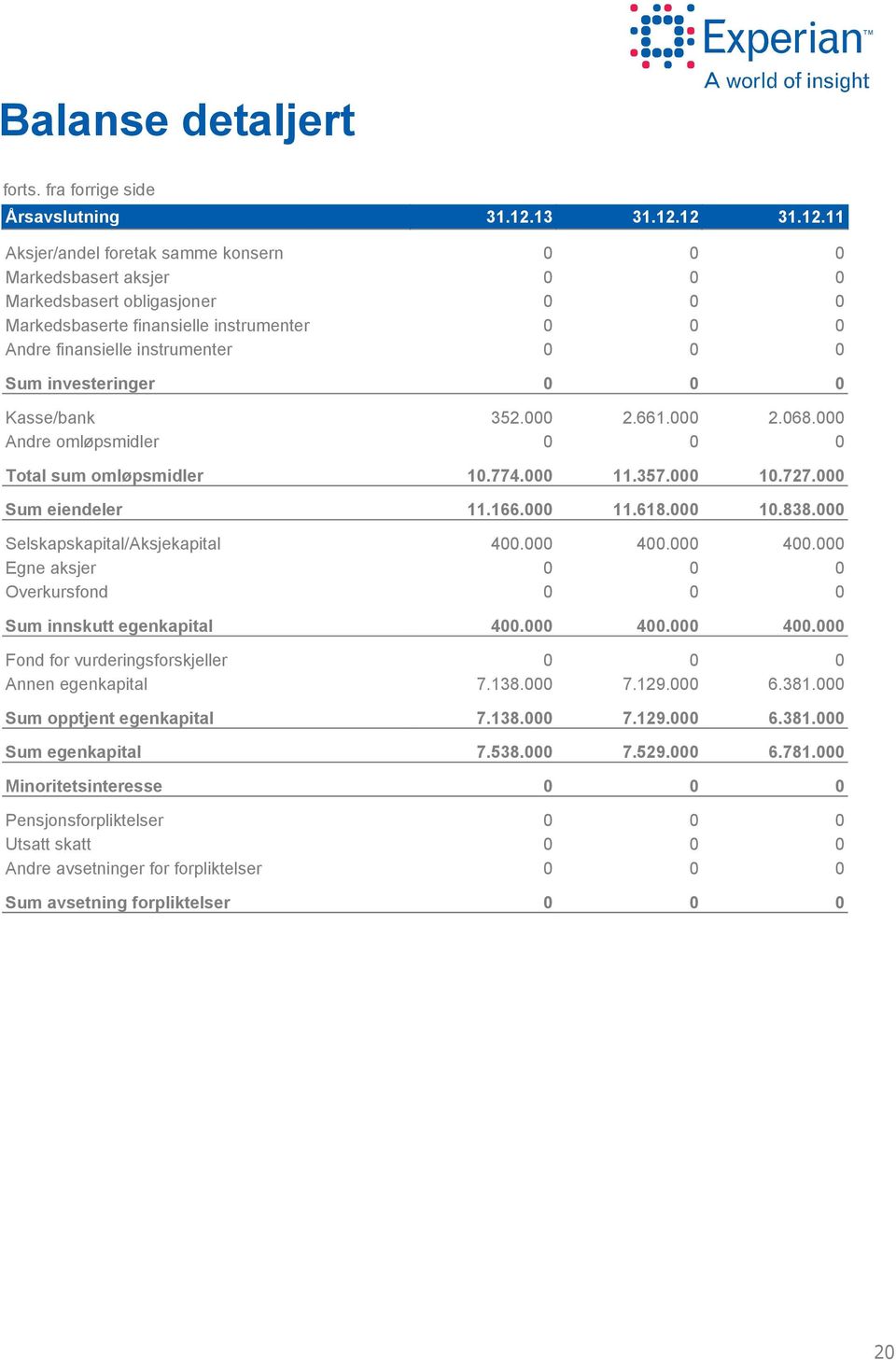 12 31.12.11 Aksjer/andel foretak samme konsern Markedsbasert aksjer Markedsbasert obligasjoner Markedsbaserte finansielle instrumenter Andre finansielle instrumenter Sum investeringer