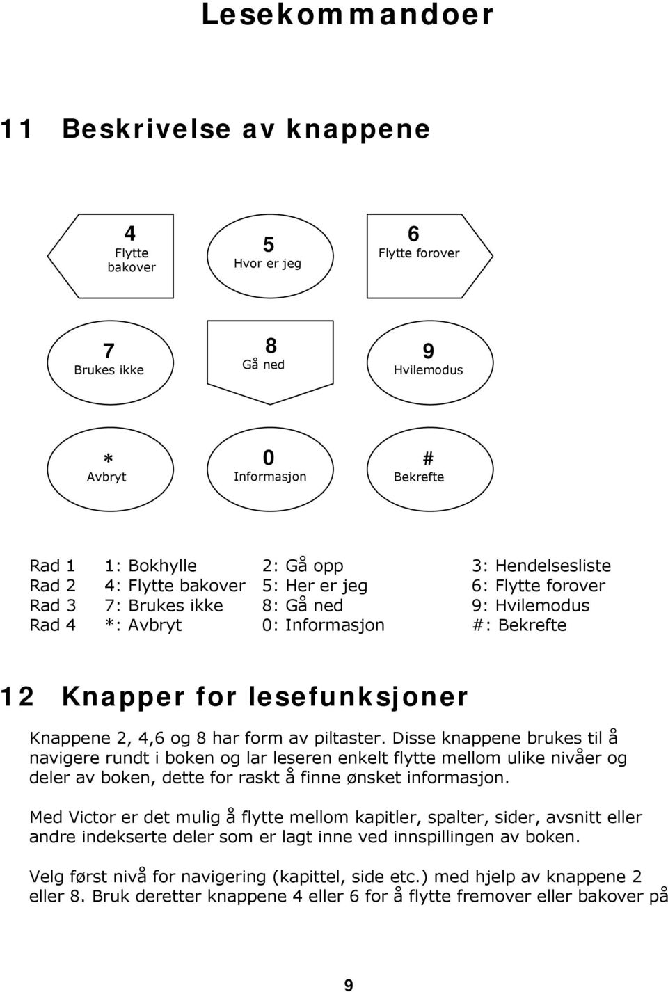 2, 4,6 og 8 har form av piltaster. Disse knappene brukes til å navigere rundt i boken og lar leseren enkelt flytte mellom ulike nivåer og deler av boken, dette for raskt å finne ønsket informasjon.