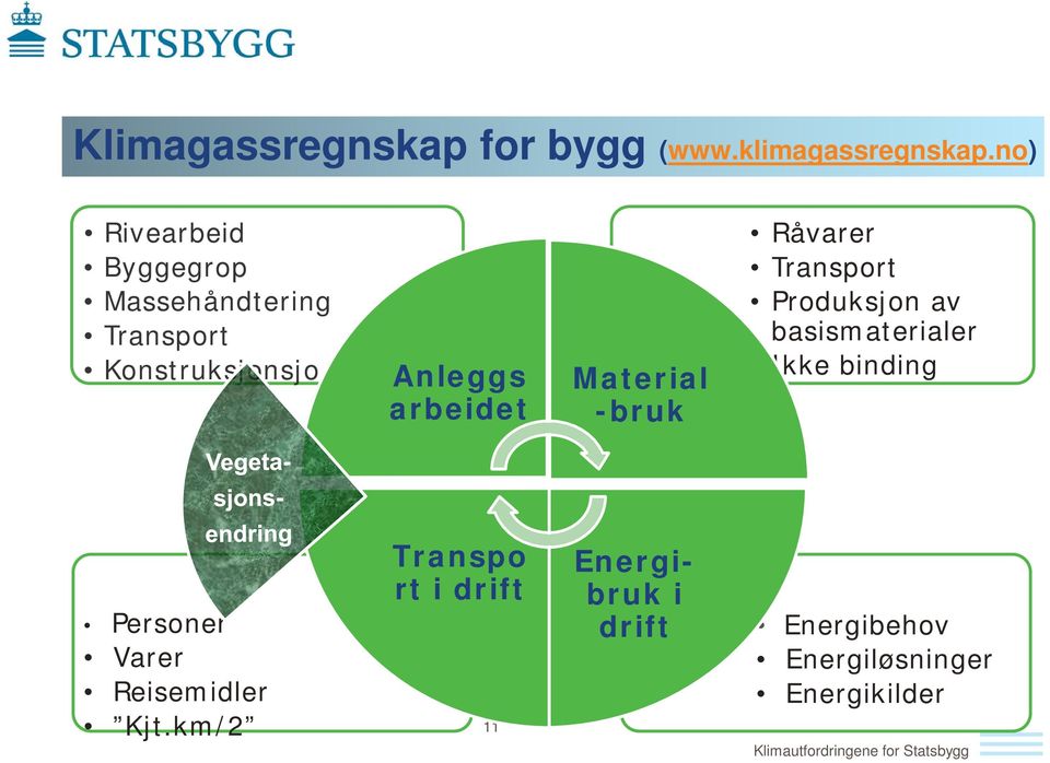 Material -bruk Råvarer Transport Produksjon av basismaterialer Ikke binding Personer