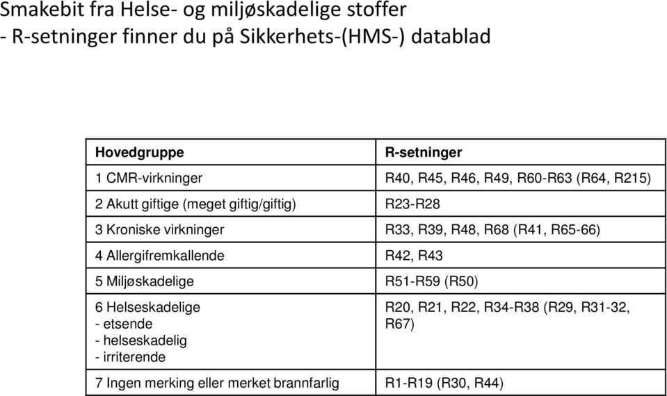 R33, R39, R48, R68 (R41, R65-66) 4 Allergifremkallende R42, R43 5 Miljøskadelige R51-R59 (R50) 6 Helseskadelige - etsende -