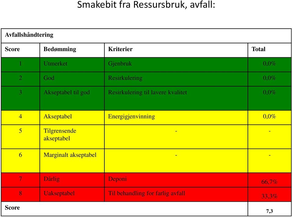 lavere kvalitet 0,0% 4 Akseptabel Energigjenvinning 0,0% 5 Tilgrensende akseptabel - - 6