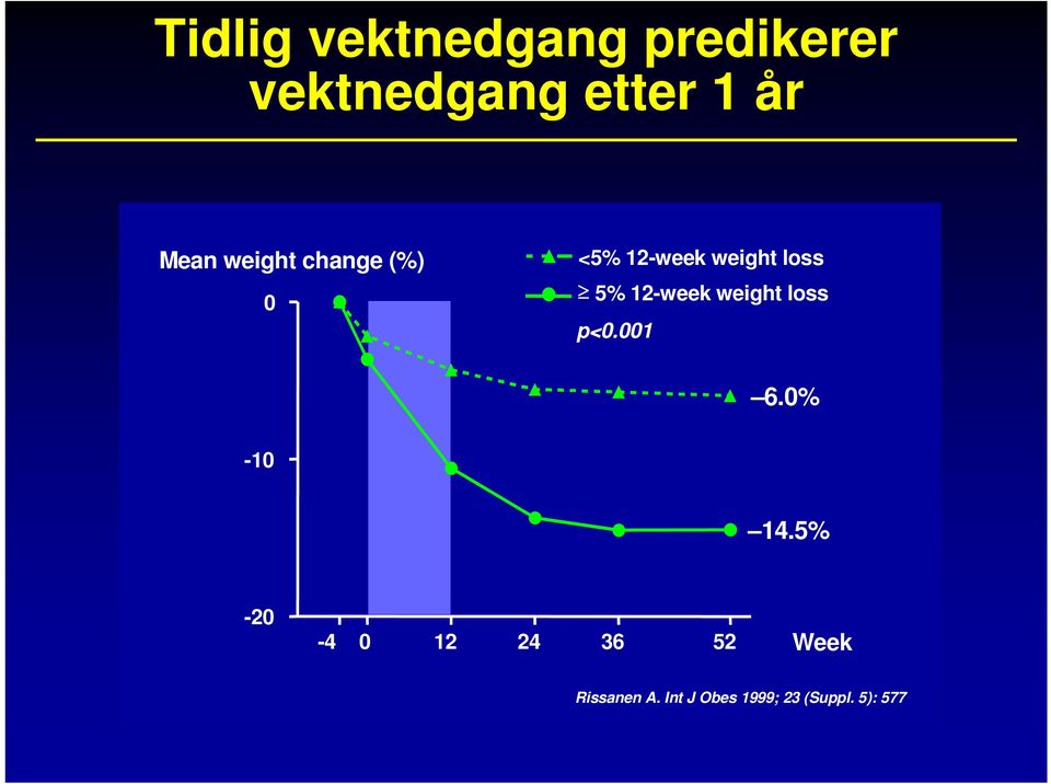 12-week weight loss p<0.001 6.0% -10 14.