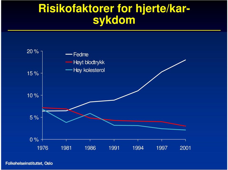 kolesterol 10 % 5 % 0 % 1976 1981 1986