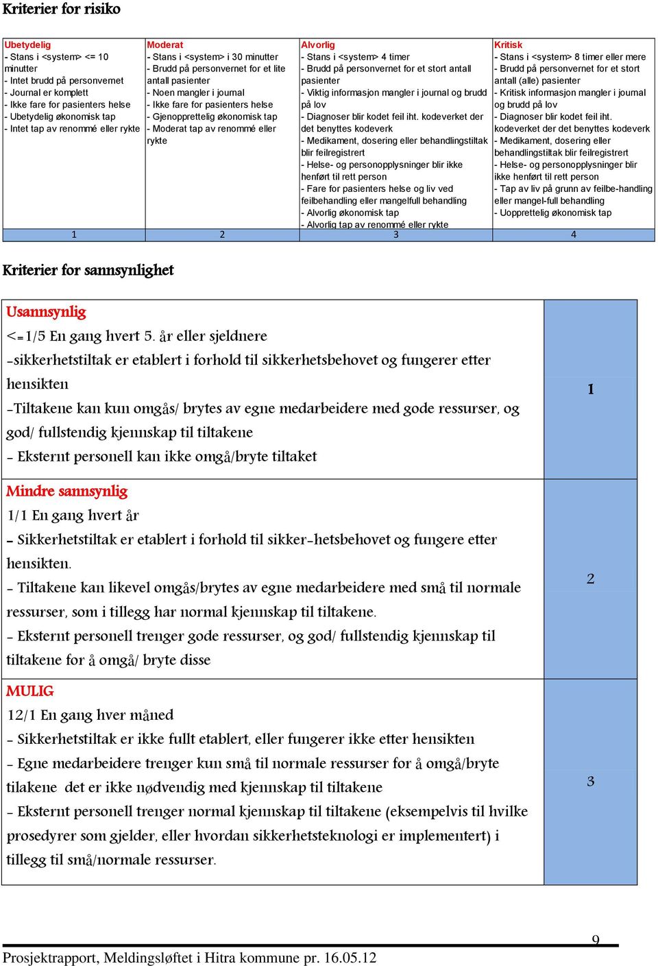 tap - Moderat tap av renommé eller rykte Alvorlig Kritisk - Stans i <system> 4 timer - Stans i <system> 8 timer eller mere - Brudd på personvernet for et stort antall - Brudd på personvernet for et