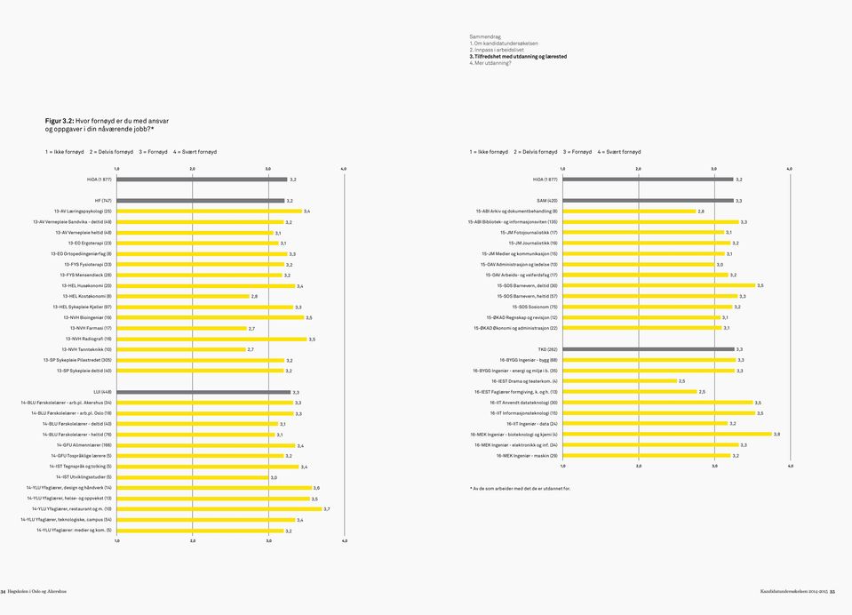 (747) SAM (420) 13-AV Læringspsykologi (25) 3,4 15-ABI Arkiv og dokumentbehandling (8) 2,8 13-AV Vernepleie Sandvika - deltid (49) 15-ABI Bibliotek- og informasjonsviten (135) 13-AV Vernepleie heltid