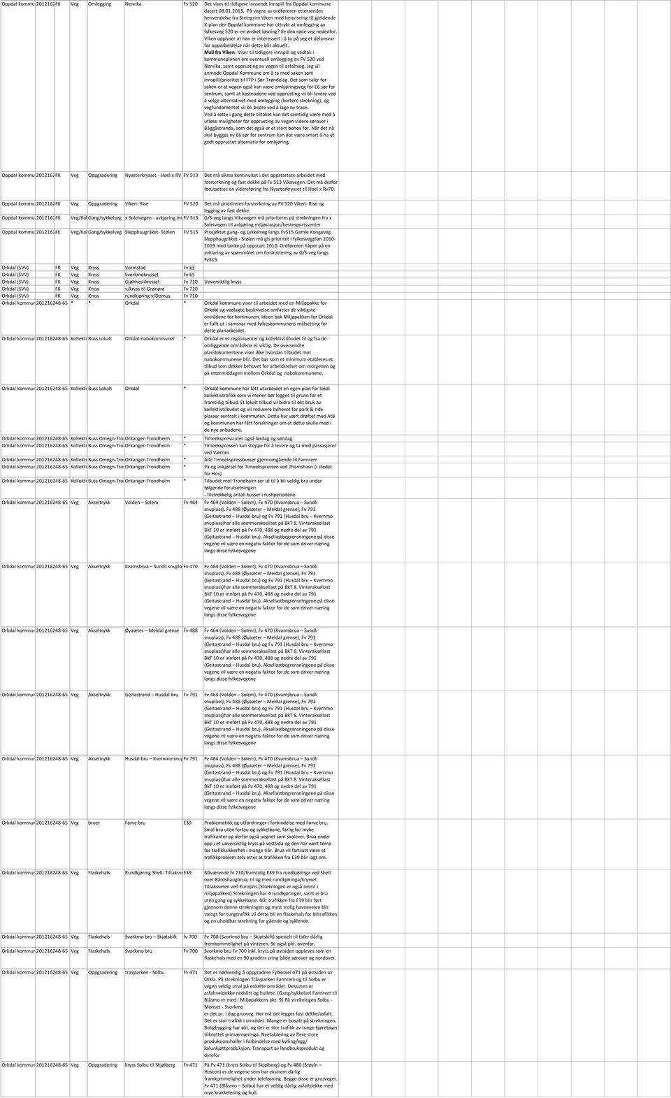 Se den røde veg nedenfor. Viken opplyser at han er interessert i å ta på seg et delansvar for opparbeidelse når dette blir aktuelt.