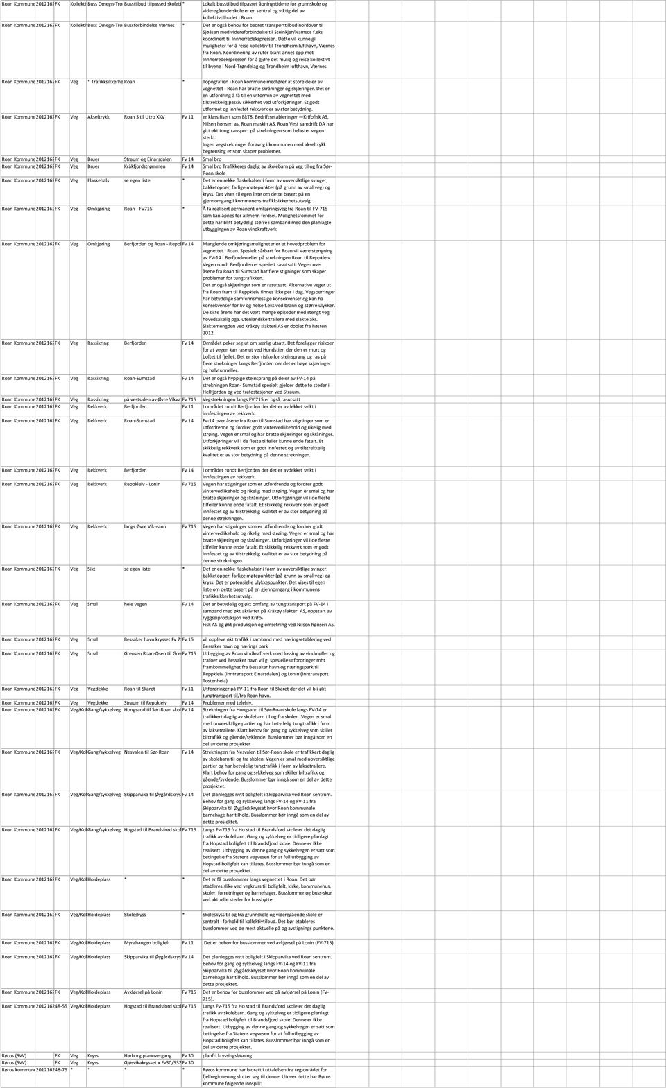 Roan Kommune2012162FK KollektivBuss Omegn-TronBussforbindelse Værnes * Det er også behov for bedret transporttilbud nordover til Sjøåsen med videreforbindelse til Steinkjer/Namsos f.