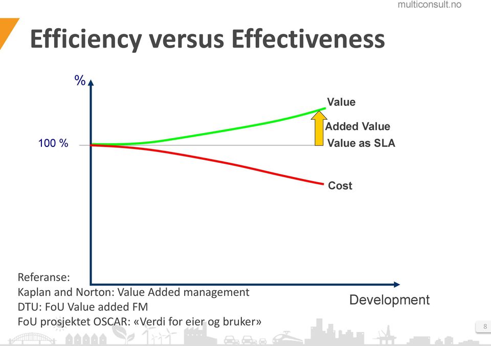 Value Added management DTU: FoU Value added FM FoU