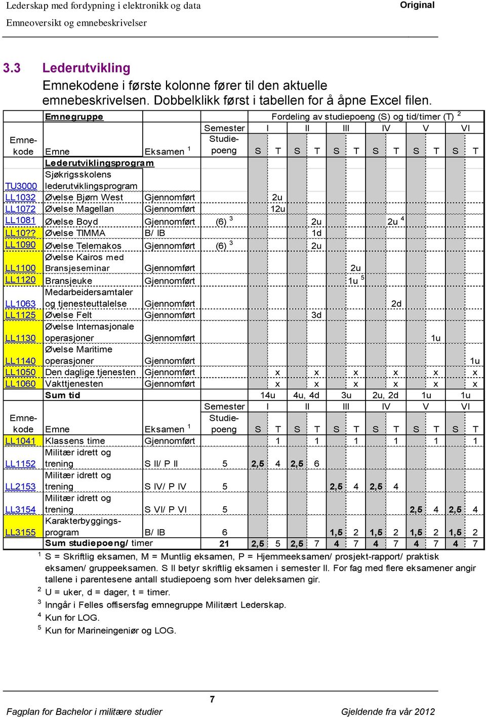 lederutviklingsprogram LL1032 Øvelse Bjørn West Gjennomført 2u LL1072 Øvelse Magellan Gjennomført 12u LL1081 Øvelse Boyd Gjennomført (6) 3 2u 2u 4 LL10?