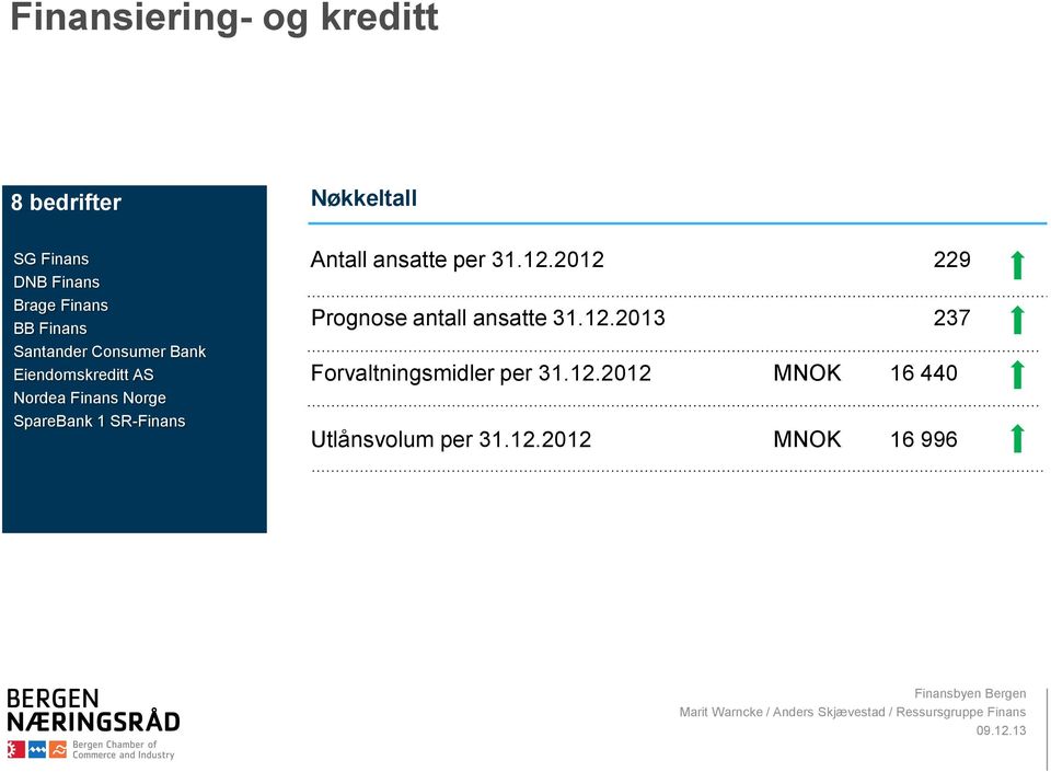 SR-Finans Nøkkeltall Antall ansatte per 31.12.2012 229 Prognose antall ansatte 31.